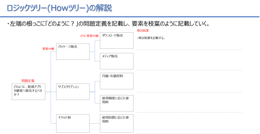 ロジックツリー（Howツリー）