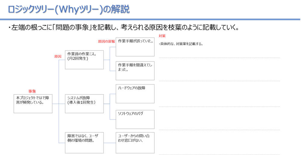 ロジックツリー(Whyツリー)