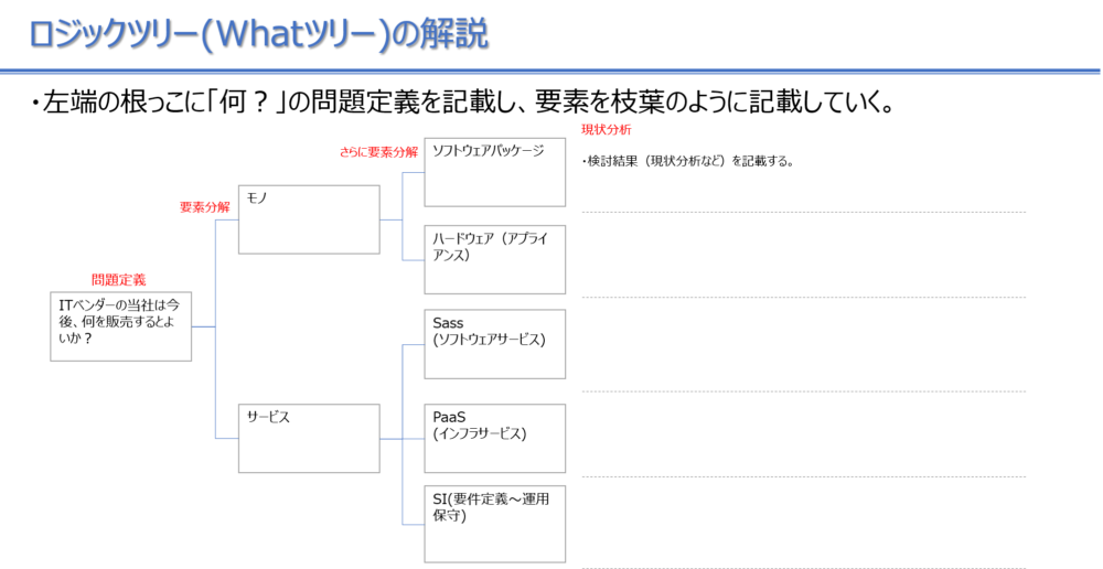 ロジックツリー(Whatツリー)