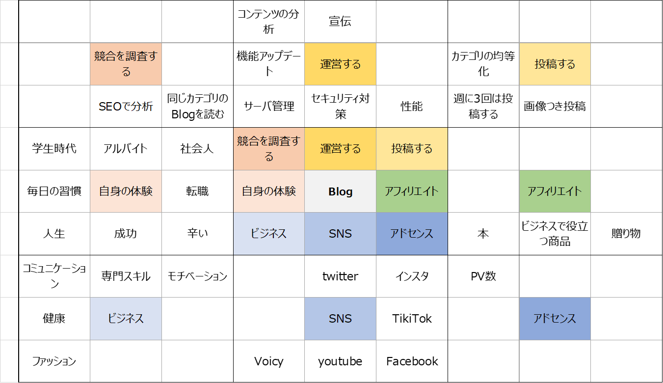 マンダラチャート